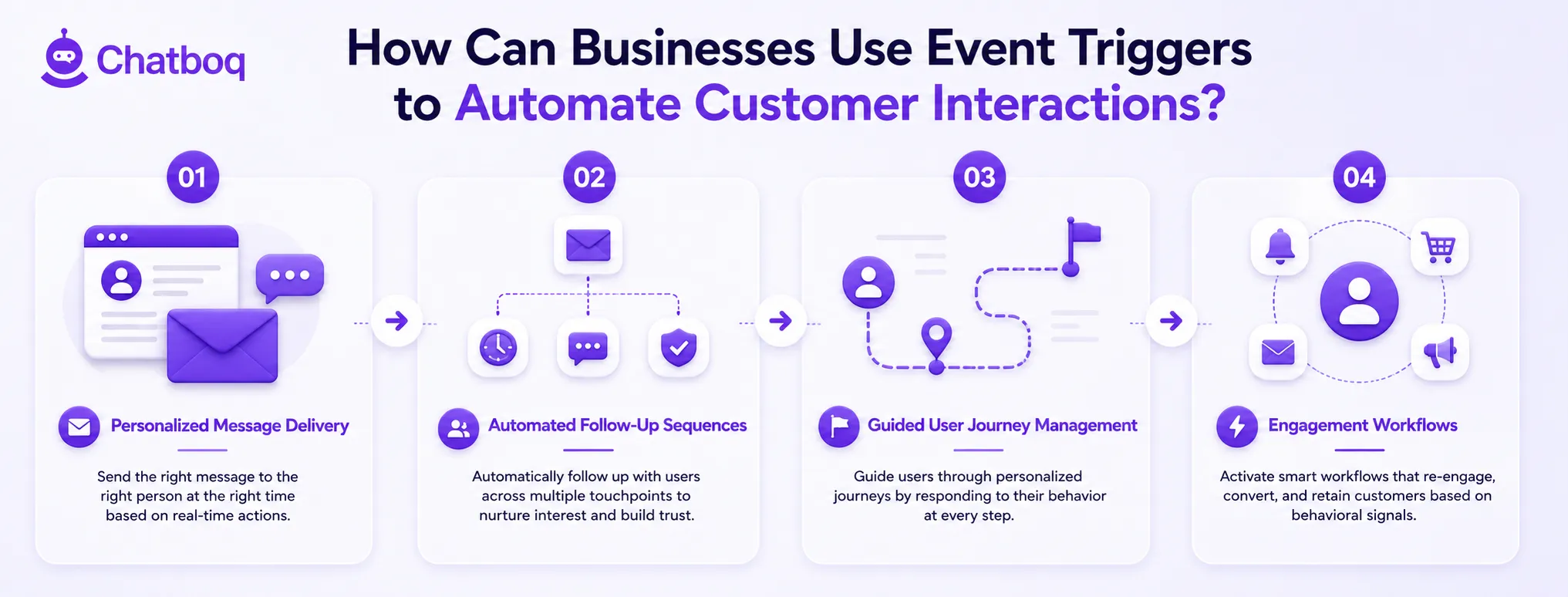 Illustration showing various automation applications such as personalized message delivery, automated follow-up sequences, and guided user journey management.