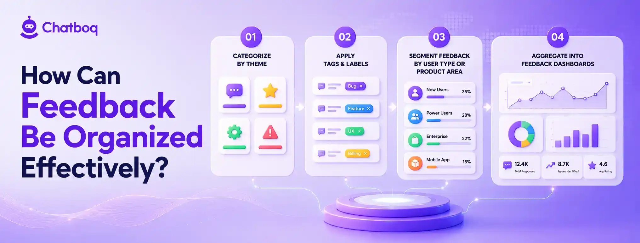 Illustration of feedback organization stages, including categorizing by theme, applying tags and labels, segmenting by user type, and aggregating data into dashboards.