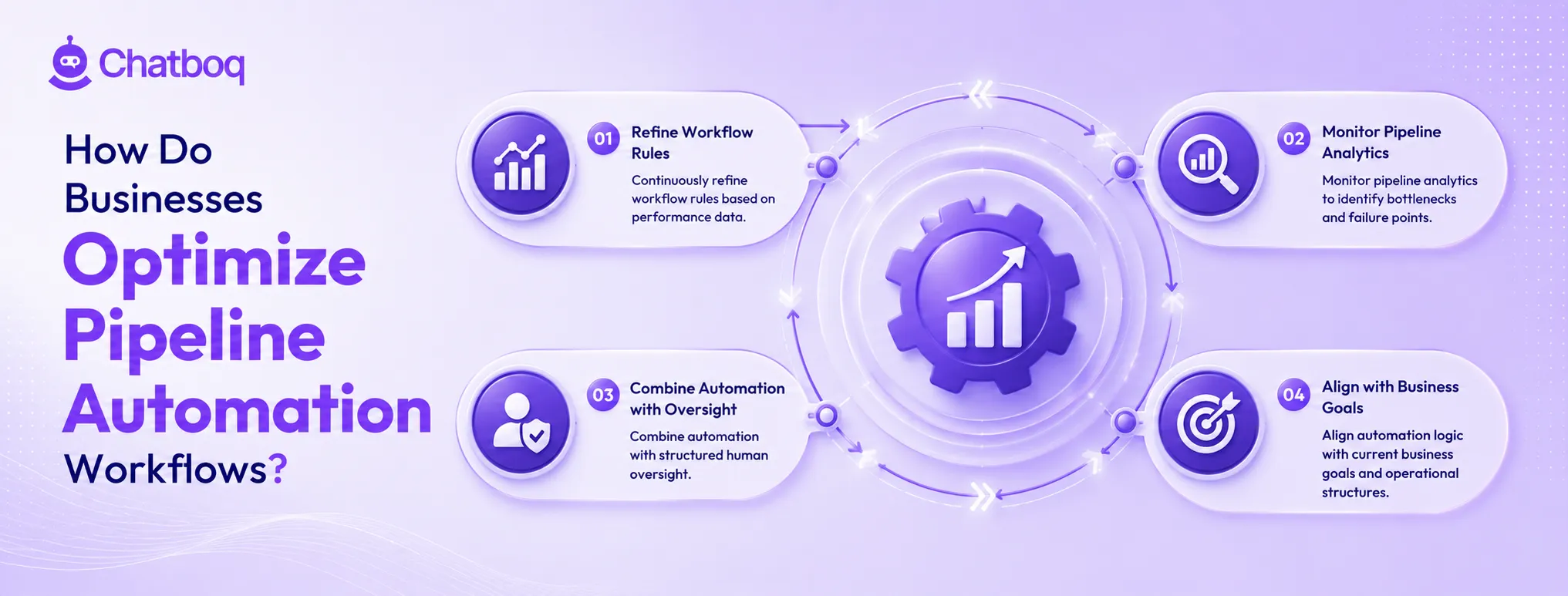 Infographic on optimizing automation through workflow refinement, pipeline analytics monitoring, human oversight, and business goal alignment.