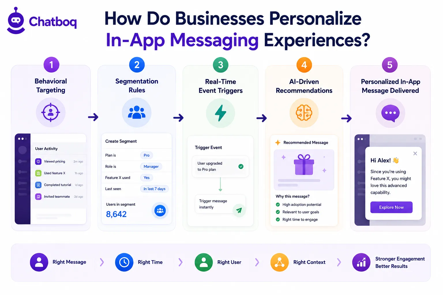 A 5-step process for personalizing in-app messages using behavioral targeting, segmentation rules, real-time triggers, and AI recommendations.