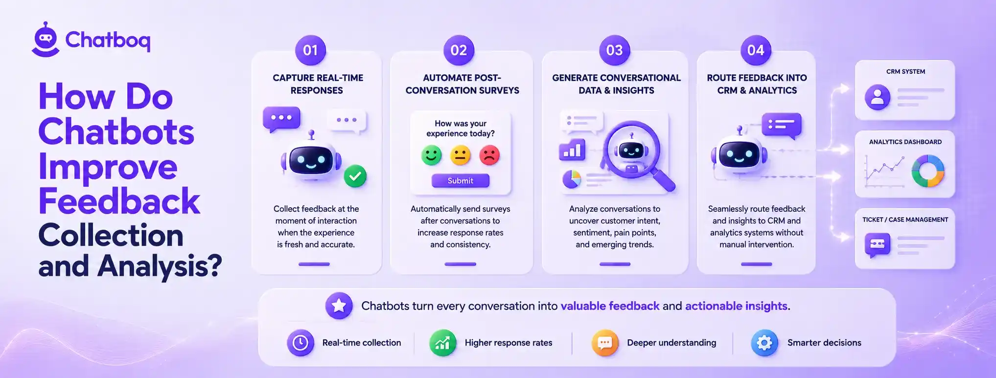 Infographic highlighting the role of chatbots in capturing real-time responses, automating surveys, generating conversational insights, and routing data to CRM systems.