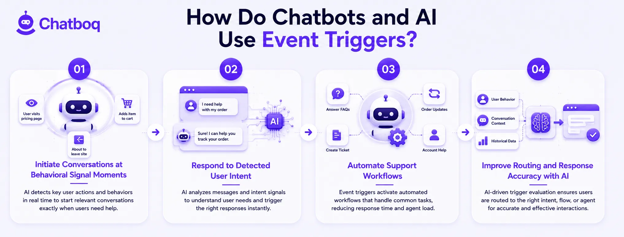 Illustration showing how AI leverages behavioral triggers to initiate contextually relevant conversations, respond to intent, and improve routing accuracy.