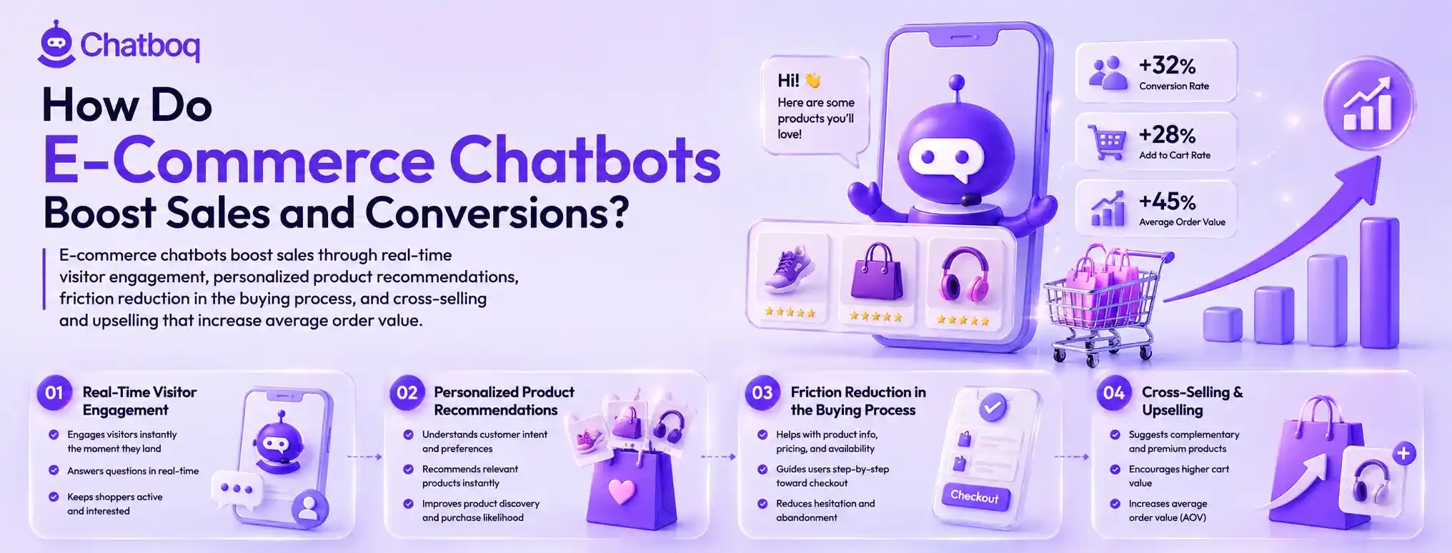 Infographic showing how AI chatbots increase sales by 32% through real-time visitor engagement, personalized product recommendations, friction reduction in the buying process, and automated cross-selling/upselling.