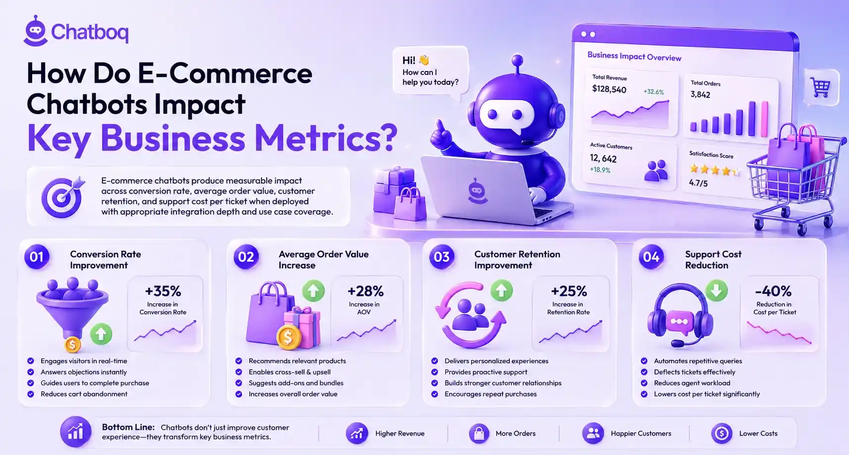 Data visualization highlighting the impact of chatbots on business KPIs, such as a 35% increase in conversion rates, 28% higher average order value (AOV), and a 40% reduction in support cost per ticket.
