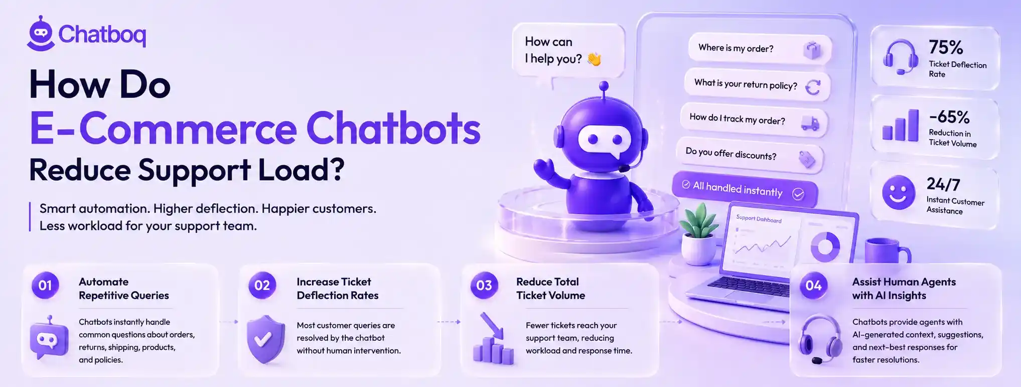 Diagram illustrating how smart automation reduces support workload by handling repetitive queries instantly, achieving 75% ticket deflection rates and providing 24/7 instant customer assistance.