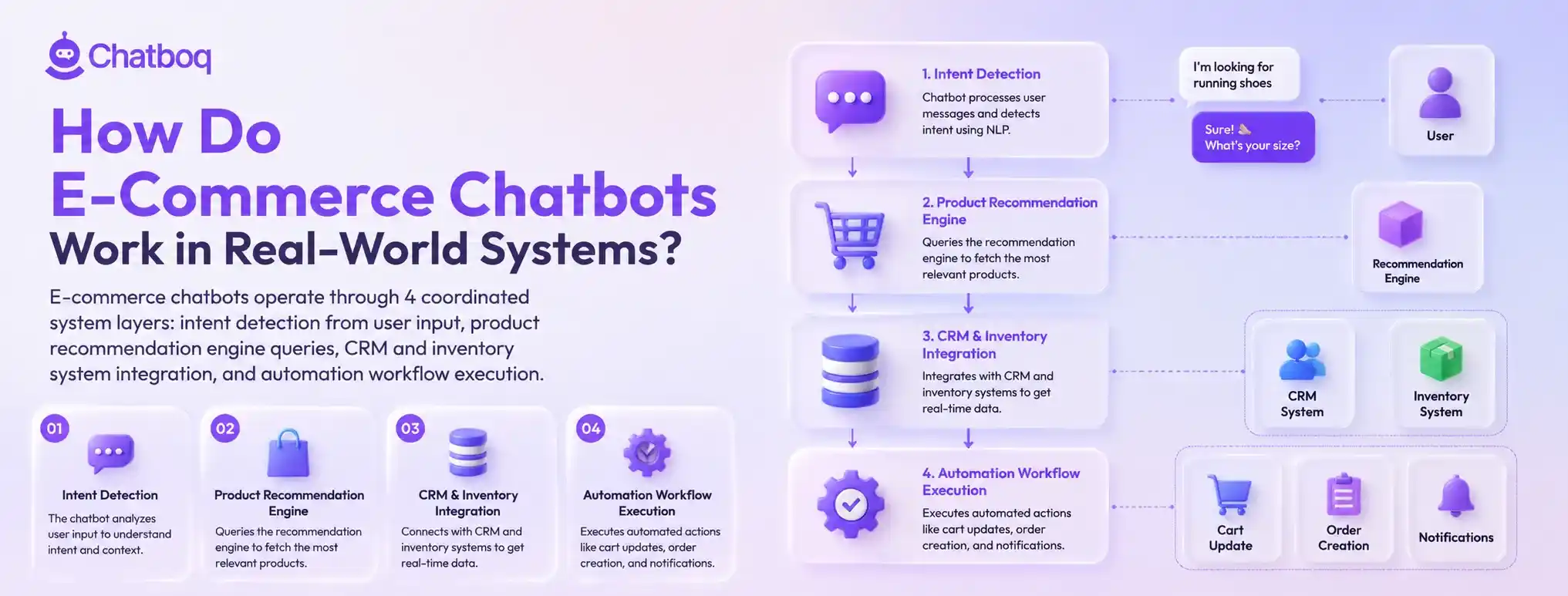 Technical workflow of an e-commerce chatbot system showing 4 layers: NLP intent detection, product recommendation engine queries, CRM and inventory integration, and automated workflow execution.