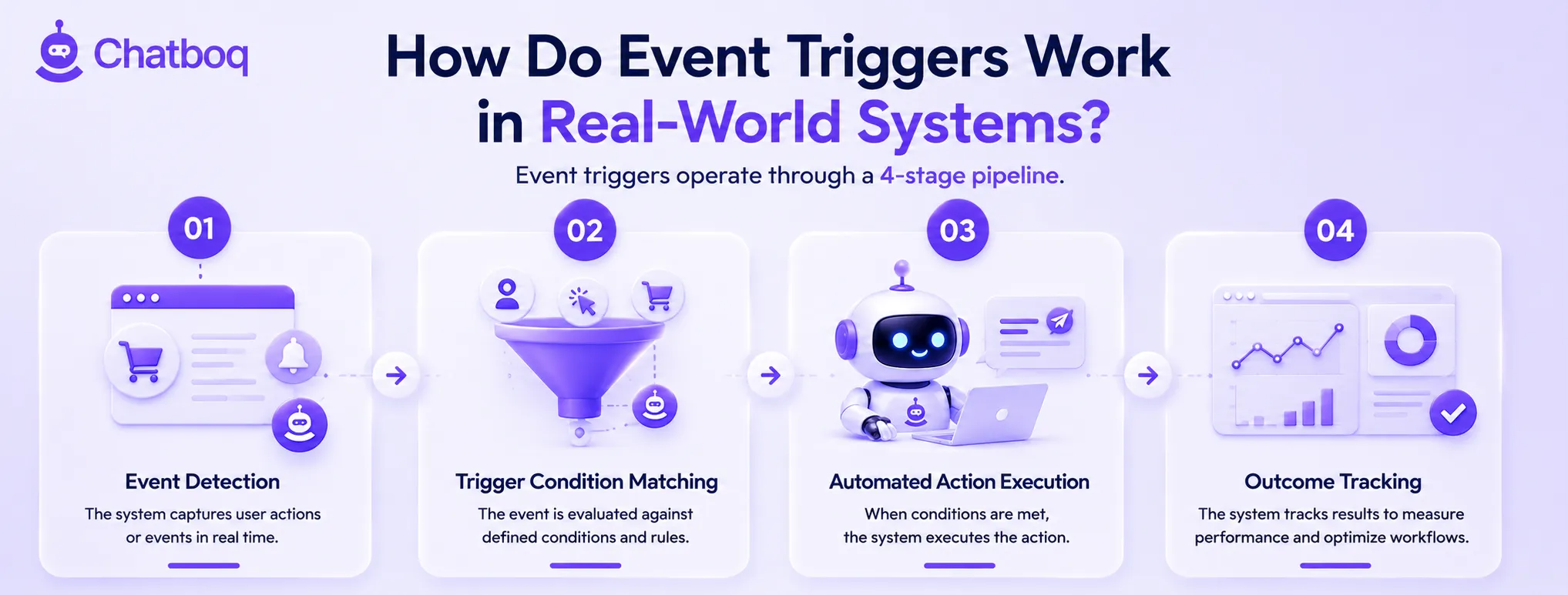 Illustration showing a technical 4-stage pipeline of event detection, condition matching, automated action execution, and outcome tracking.