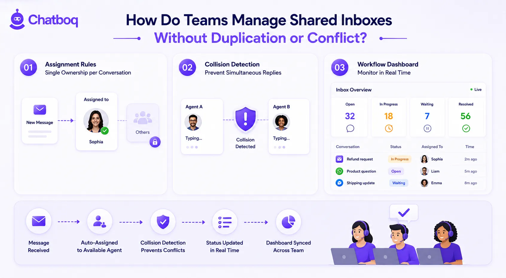 Detailed diagram showing conflict prevention features like assignment rules for single ownership, real-time collision detection to prevent simultaneous replies, and a workflow dashboard for live monitoring. The automated sequence ensures dashboards are synced across the entire team in real-time.