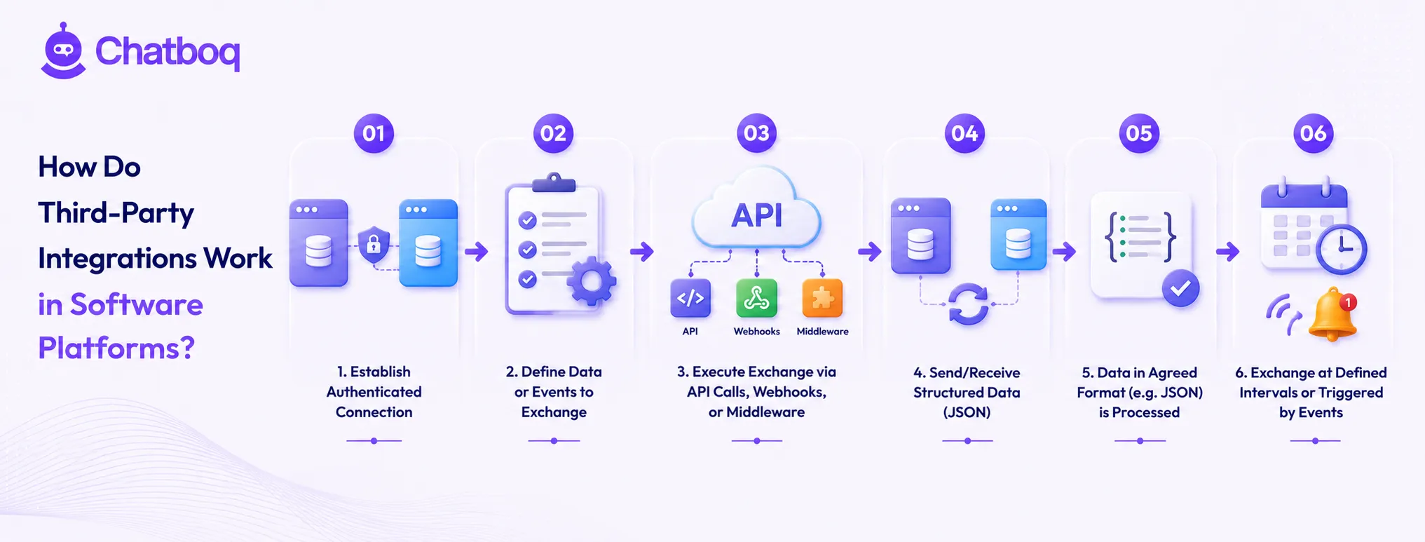 A 6-step technical workflow chart showcasing authentication, event definition, data exchange via APIs/webhooks, structured JSON processing, and triggered execution.