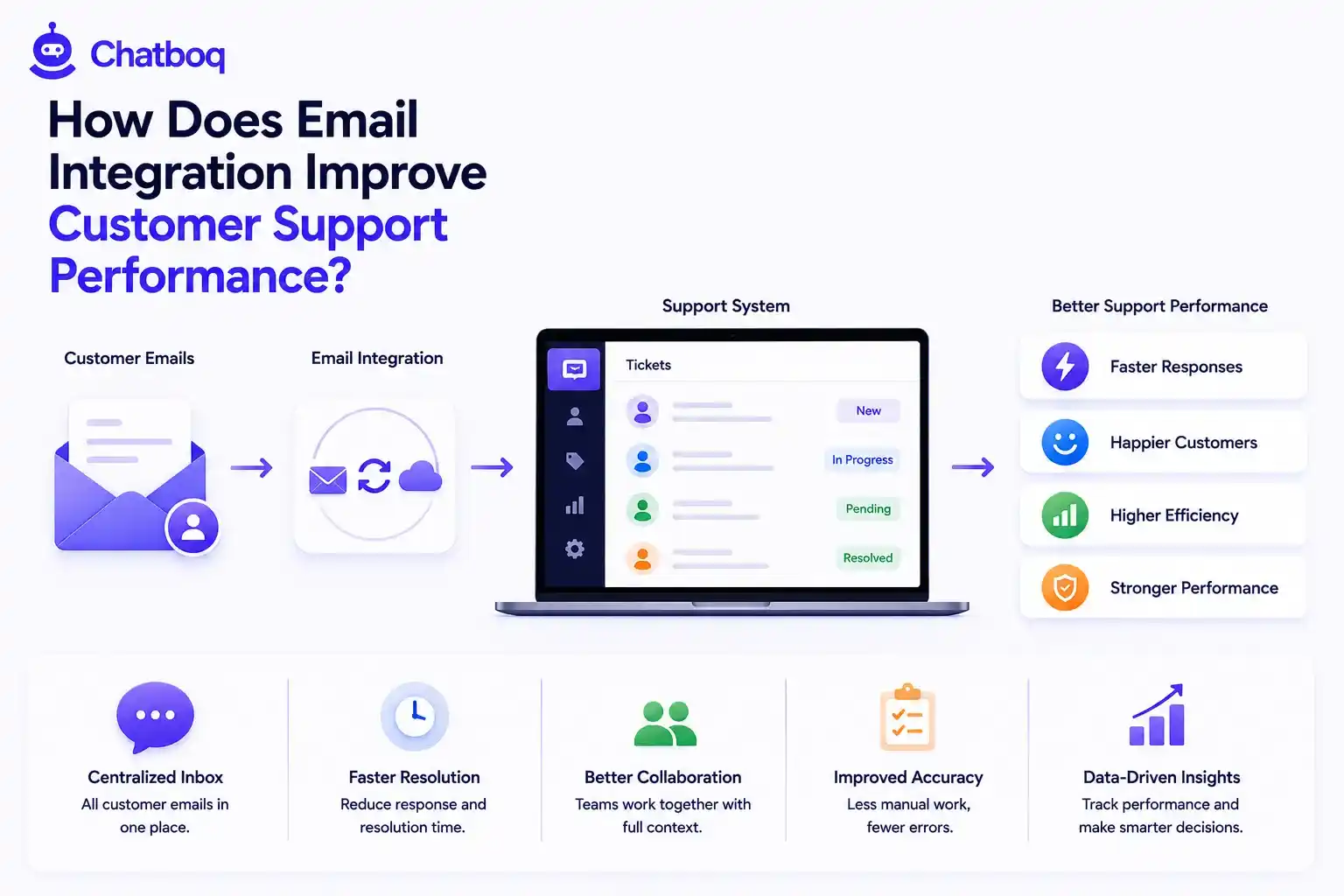 Visual diagram showing the transition from customer emails to a centralized support system, resulting in faster responses, higher team efficiency, and data-driven performance insights.
