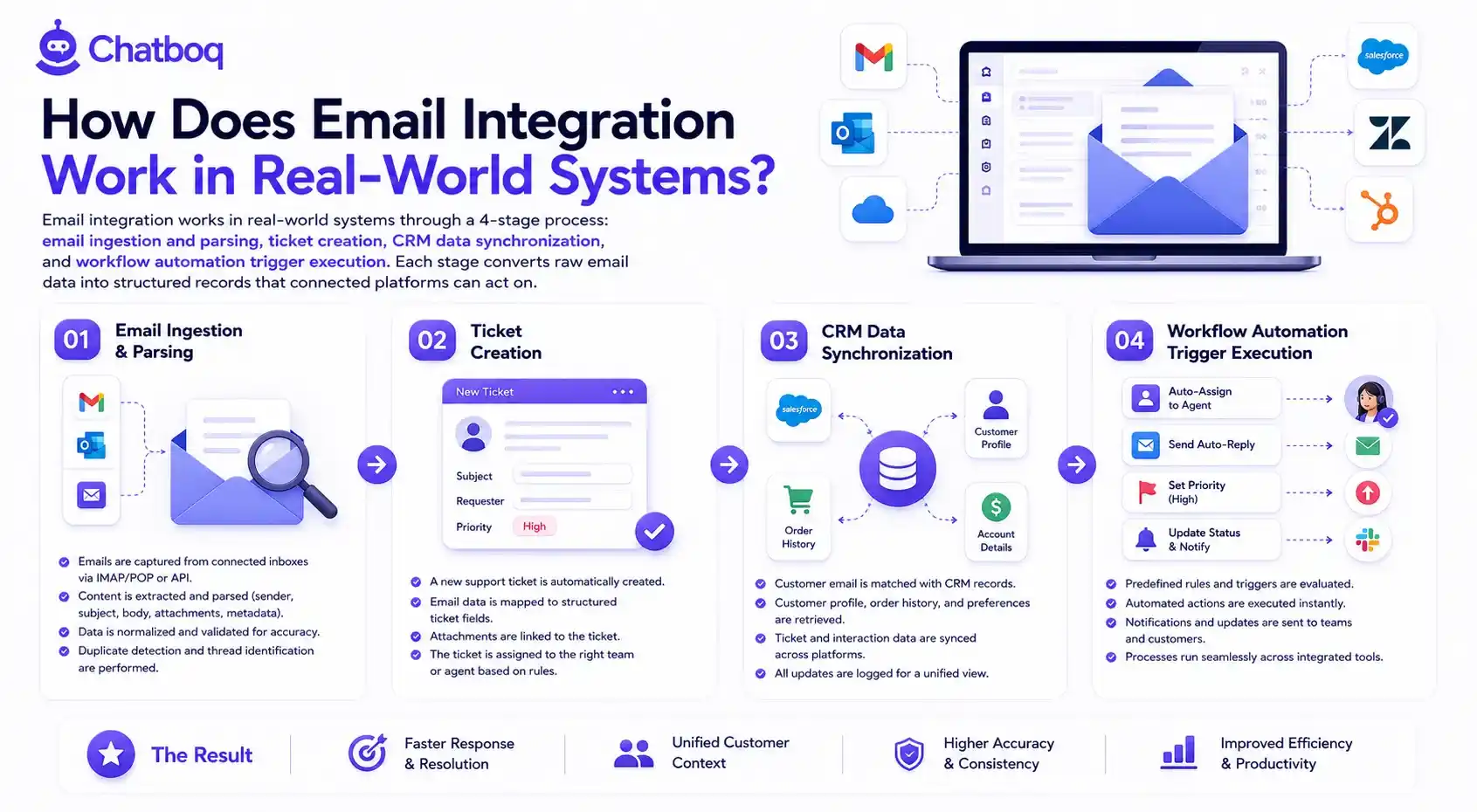 Technical workflow infographic illustrating a 4-stage integration process: ingestion and parsing, automatic ticket creation, CRM data synchronization, and workflow automation trigger execution.
