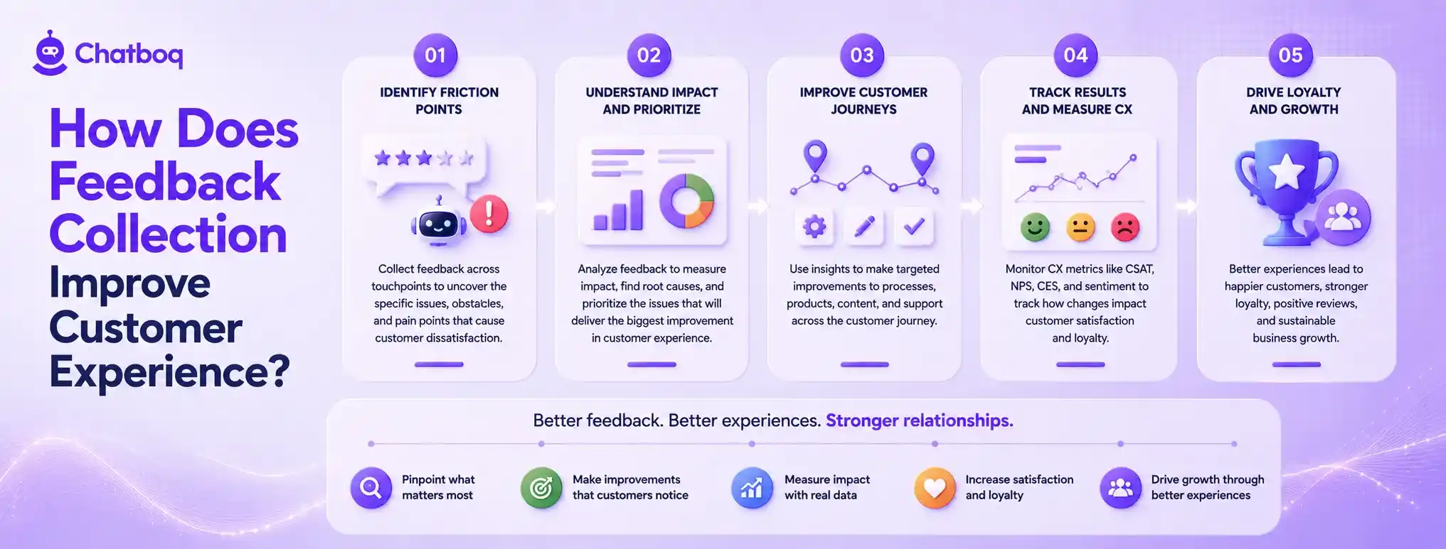 Overview of how feedback collection identifies friction points, helps prioritize impact, improves customer journeys, and drives long-term loyalty and growth.