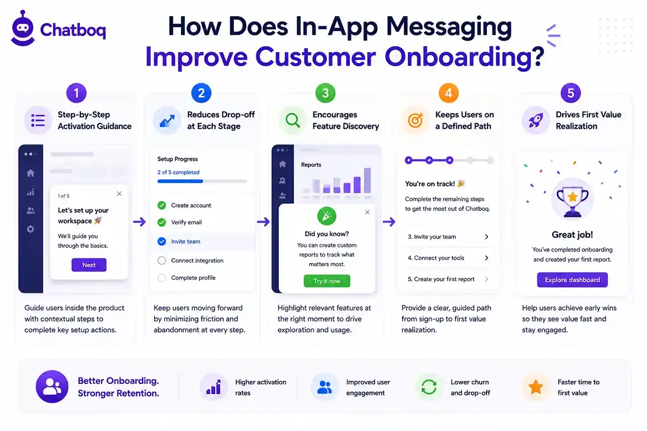 Infographic showing how in-app messaging improves onboarding through step-by-step guidance, reduced drop-off, and feature discovery.
