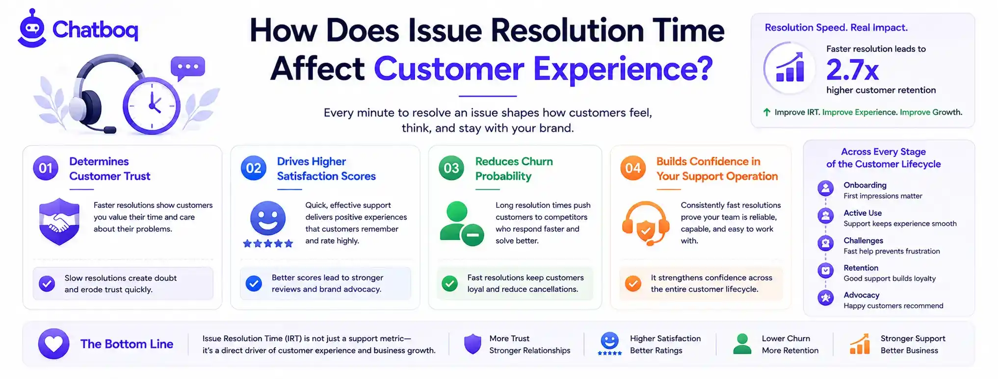 Visual overview of how fast resolution leads to 2.7x higher customer retention and builds brand trust across the entire customer lifecycle.