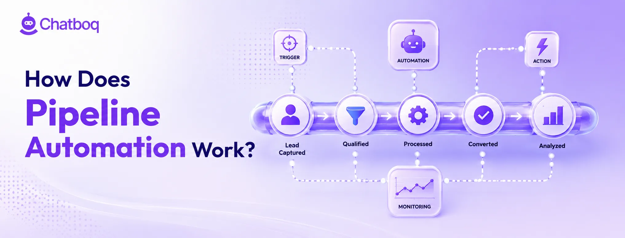 Diagram illustrating the pipeline automation process from lead capture and qualification to processing, conversion, monitoring, and analysis.