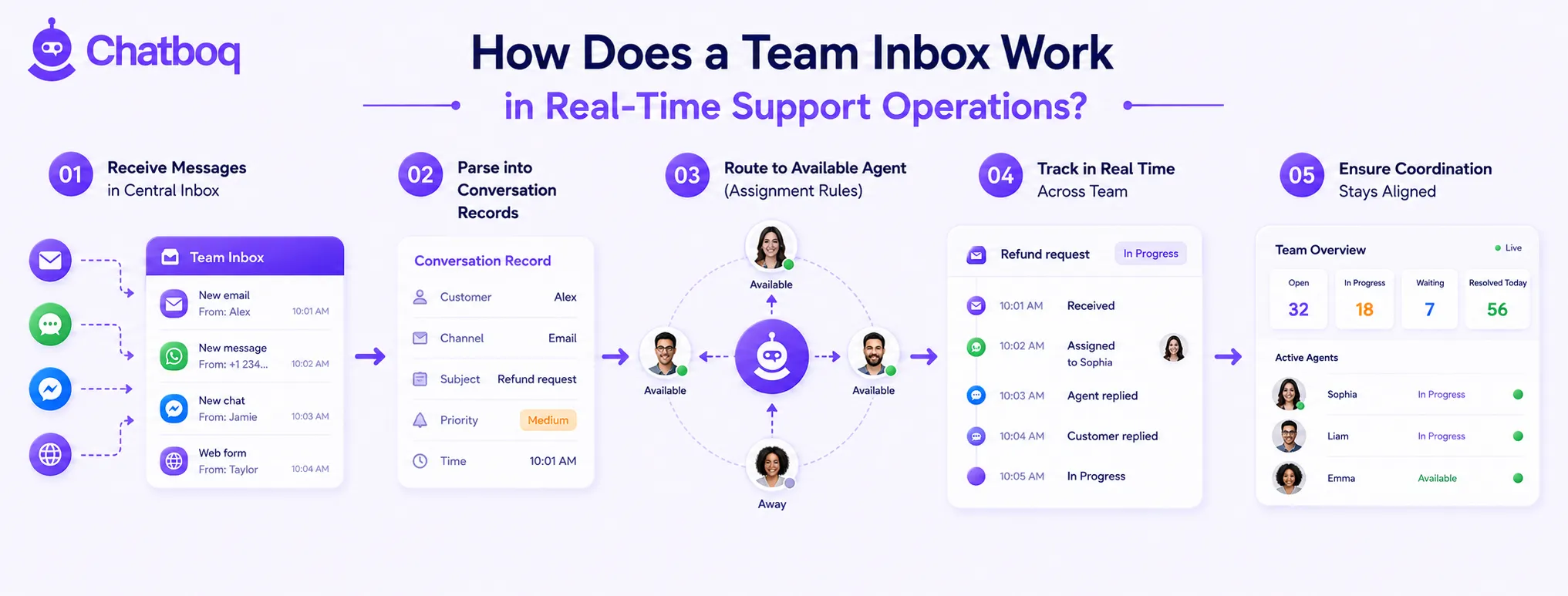 A 5-step operational workflow demonstrating how messages from email, WhatsApp, and web forms are received in a central inbox, parsed into conversation records, and routed to available agents via assignment rules. The process ensures real-time tracking and alignment across the support team.