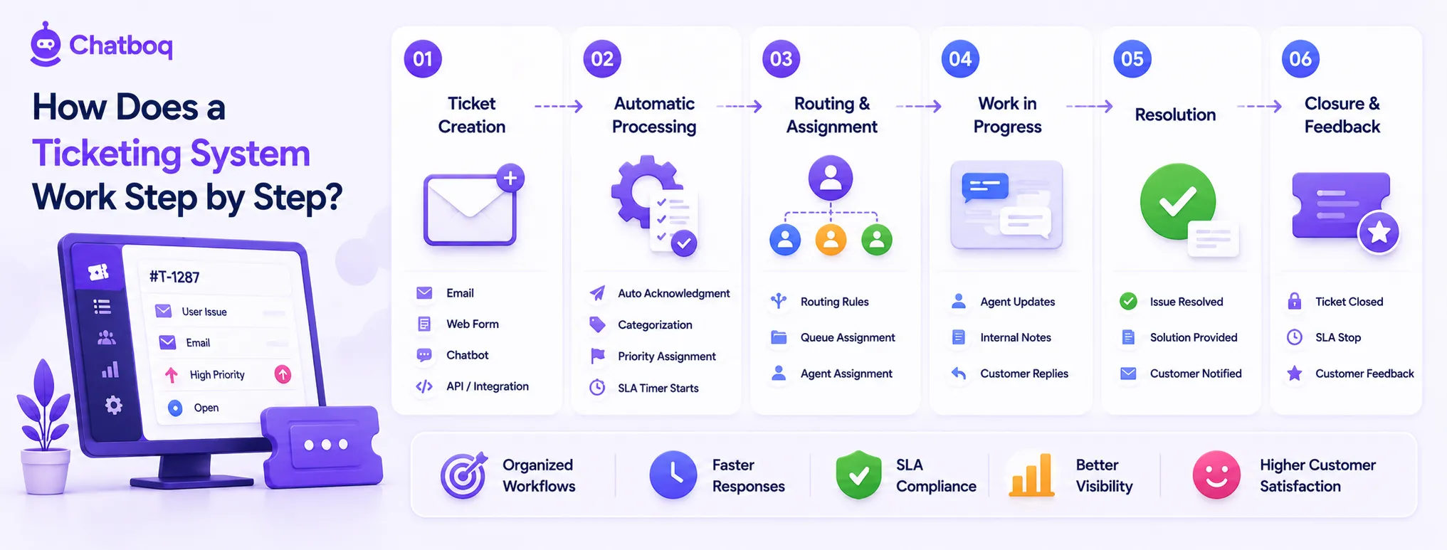 A 6-step workflow showing ticket creation, automated processing, routing, progress tracking, resolution, and feedback.