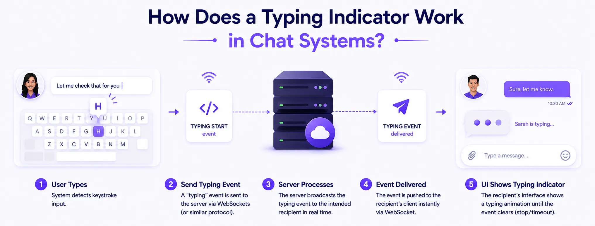 Technical diagram illustrating a 5-step process: user typing detects keystrokes, a "typing" event is sent via WebSockets, the server processes and broadcasts the event, the event is delivered to the recipient's client, and the UI renders a typing animation.