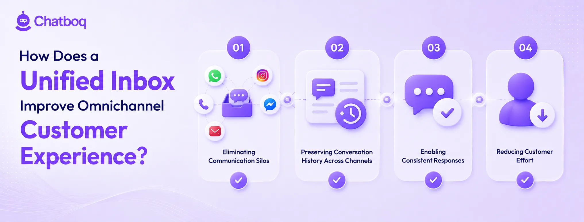 A visual guide showing how unified inboxes enhance customer experience by eliminating communication silos, preserving conversation history across channels, enabling consistent responses, and reducing customer effort.