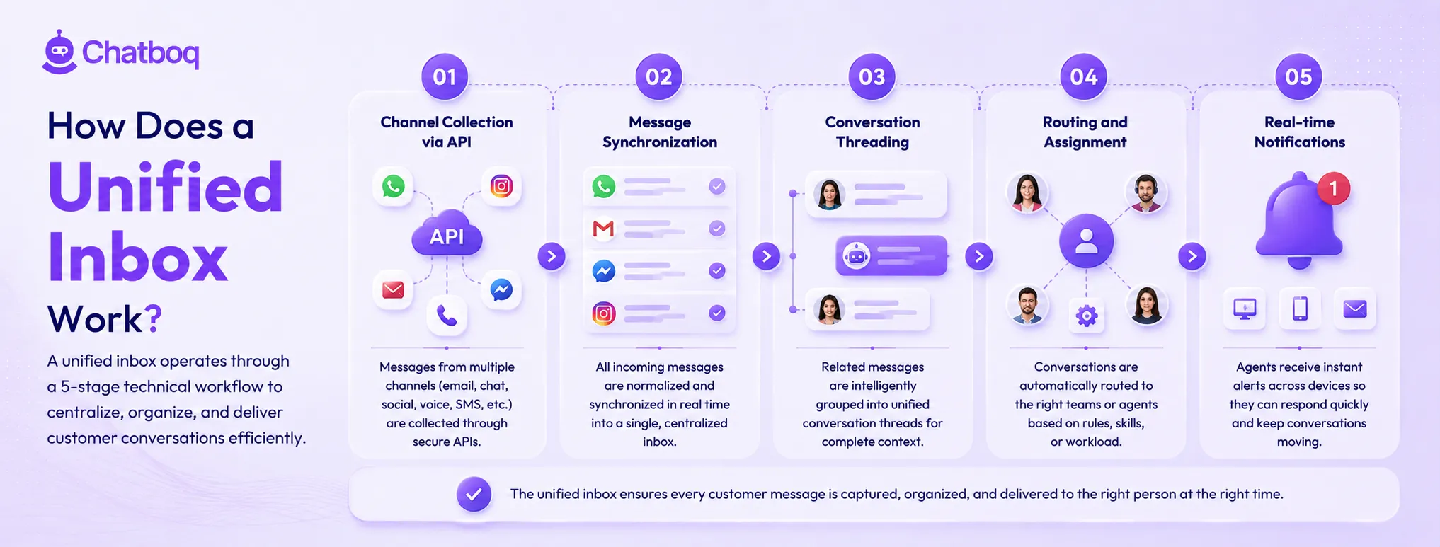 A 5-stage technical workflow diagram illustrating channel collection via API, real-time message synchronization, intelligent conversation threading, automated routing and assignment, and instant real-time notifications for agents.