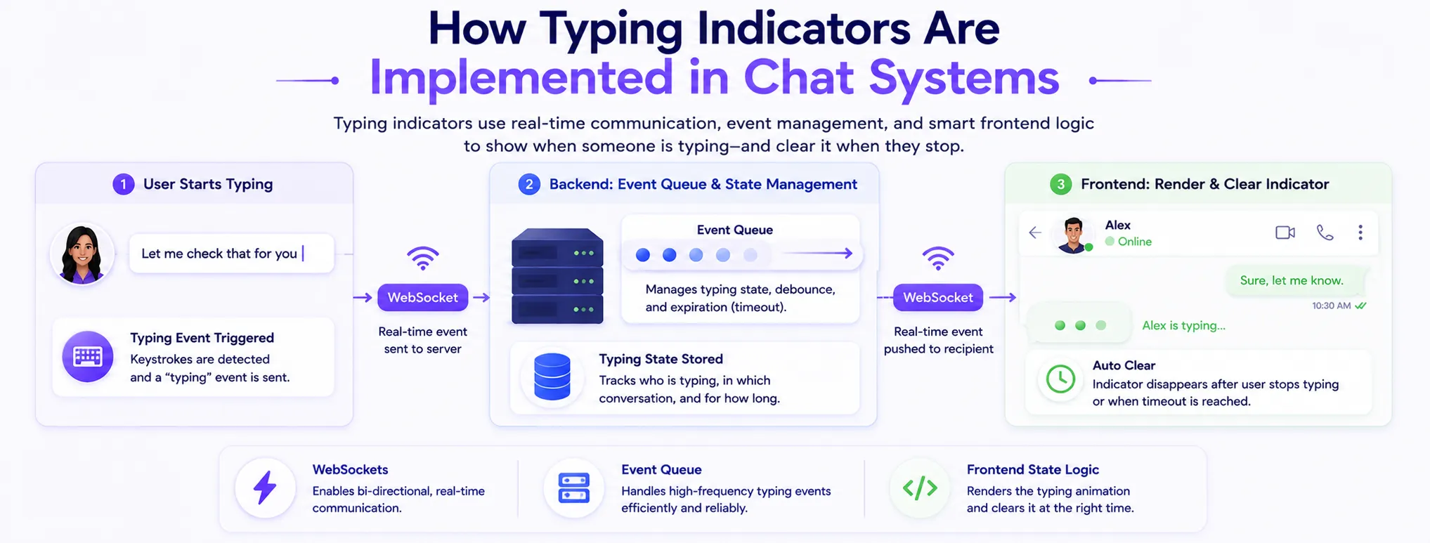 Technical diagram illustrating a 5-step process: user typing detects keystrokes, a "typing" event is sent via WebSockets, the server processes and broadcasts the event, the event is delivered to the recipient's client, and the UI renders a typing animation.