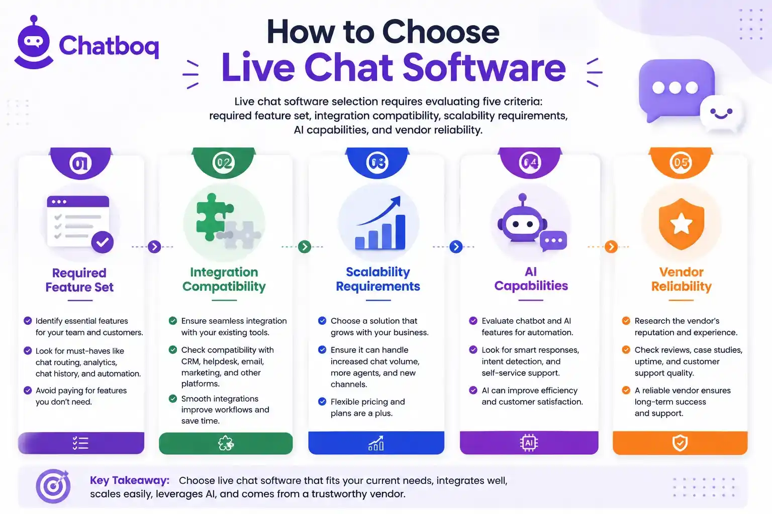 Illustration showing a five-point evaluation checklist for selection, covering integration compatibility, scalability requirements, and vendor reliability.