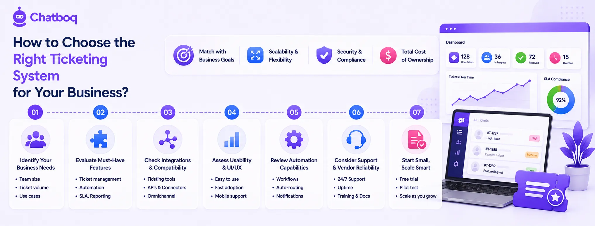 A 7-step selection guide covering business needs, feature evaluation, integrations, and scalability.