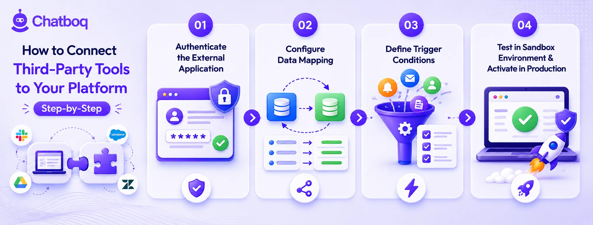 A step-by-step implementation guide detailing application authentication, data mapping configuration, trigger conditions, and sandbox environment testing.