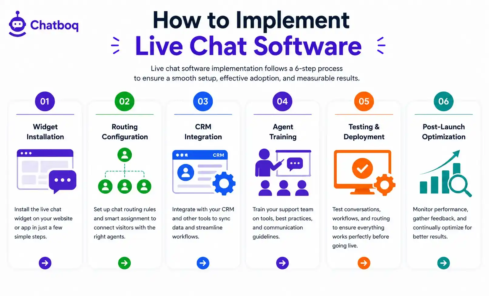 Illustration showing a six-step implementation process from widget installation and CRM integration to post-launch optimization.