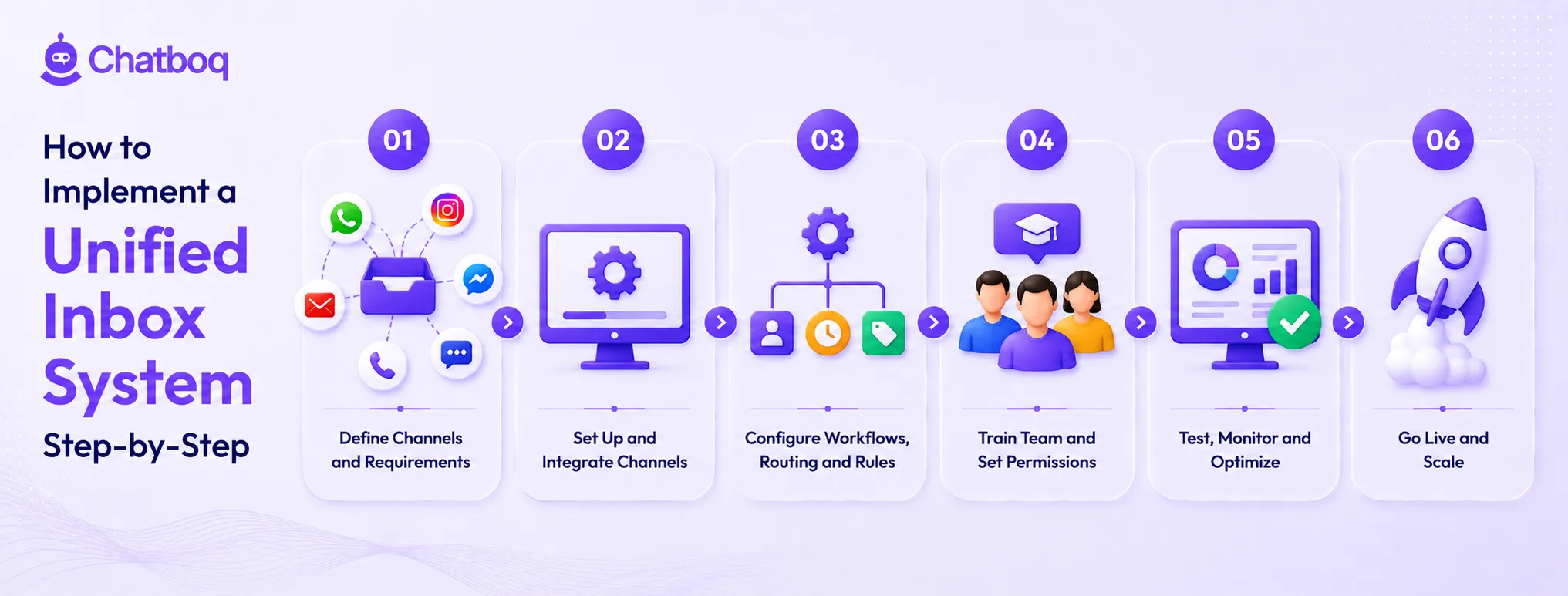 A 6-step implementation roadmap covering channel definition, technical integration, workflow and routing configuration, team training, performance optimization, and scaling for live production.
