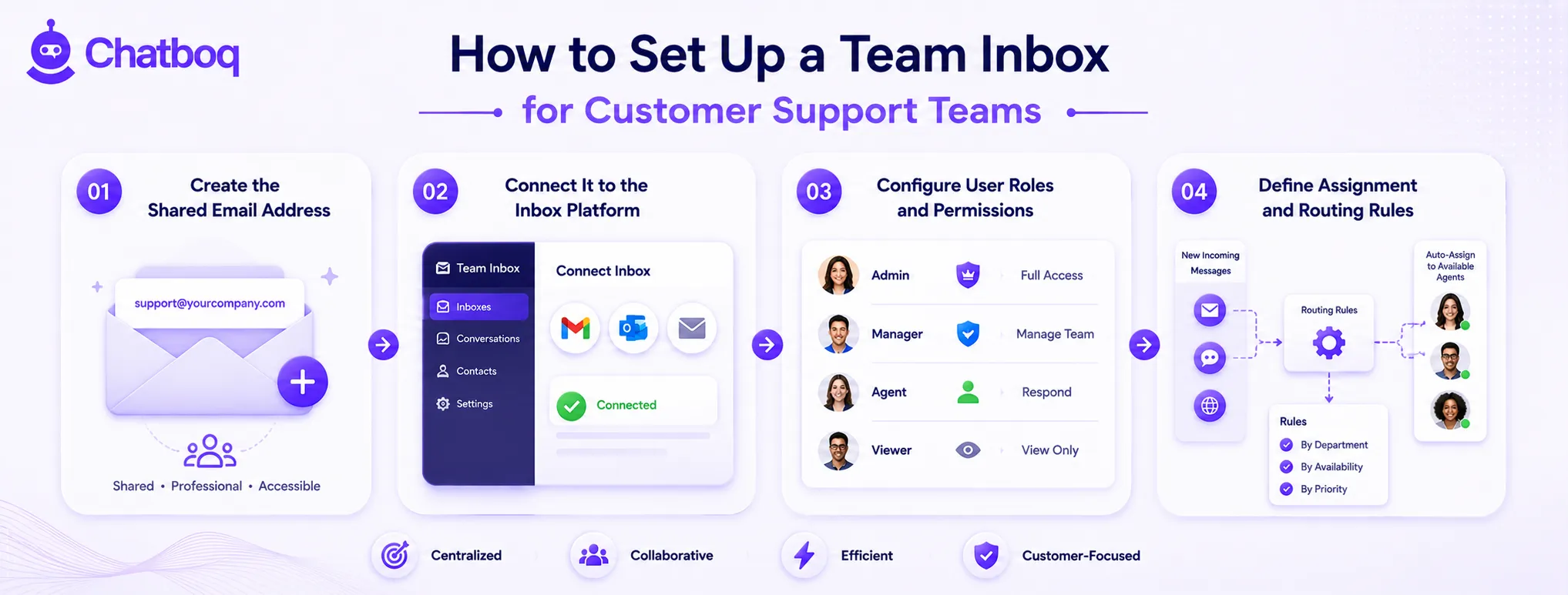 A step-by-step setup guide including creating a shared email address, connecting it to platforms like Gmail or Outlook, configuring user roles (Admin, Manager, Agent, Viewer), and defining routing rules by department, availability, or priority.