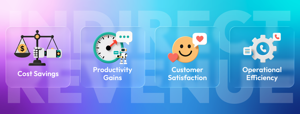 Infographic showing how support metrics like CSAT and churn rate drive indirect revenue through customer loyalty.