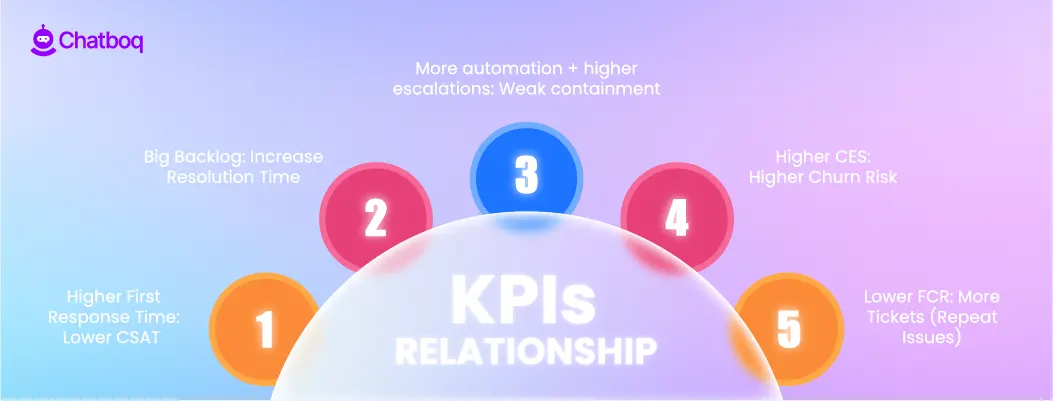 Diagram showing relationships between customer service KPIs to identify root causes of performance issues.