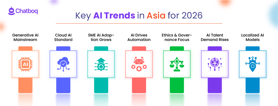 Infographic: Key AI trends in Asia for 2026, highlighting Generative AI, cloud standards, and localized models.
