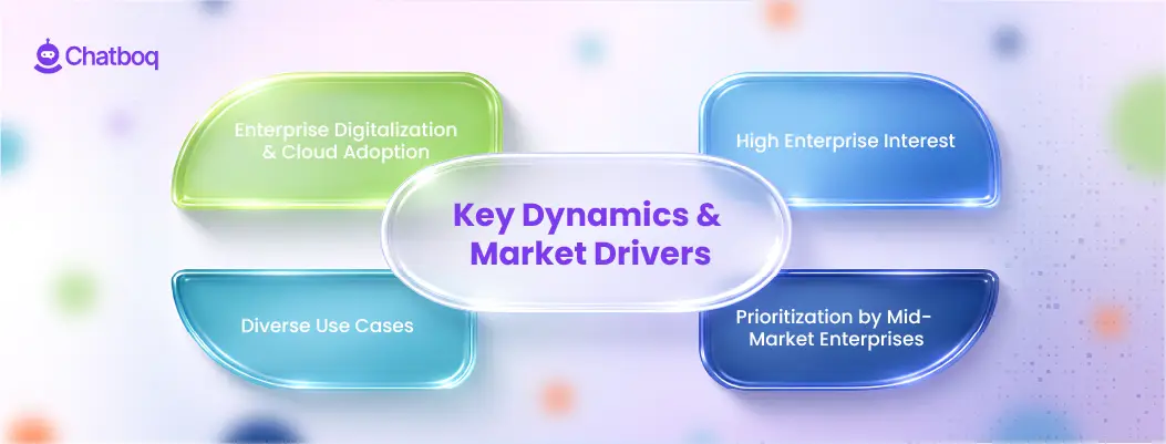 Infographic: Key Dynamics & Market Drivers of AI adoption, featuring cloud adoption, enterprise interest, and mid-market growth.
