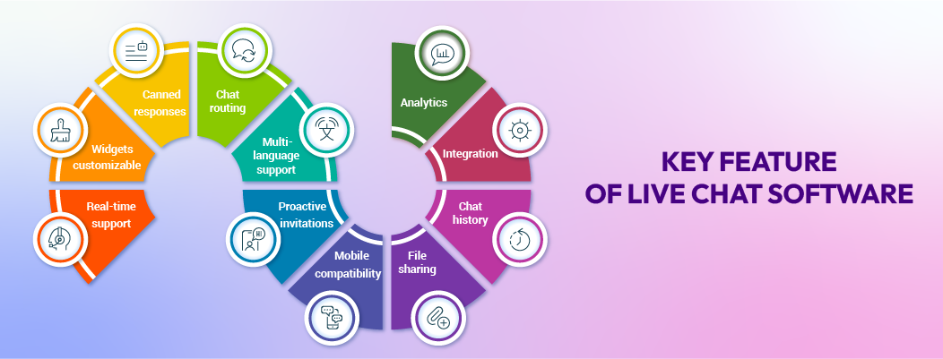 Key live chat software features like customizable widgets, chat routing, and AI automation