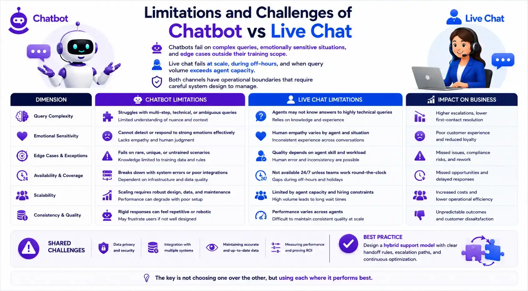 An analysis of support hurdles, noting that chatbots struggle with emotional sensitivity and edge cases, while live chat limitations include restricted availability and capacity constraints during high-volume periods.
