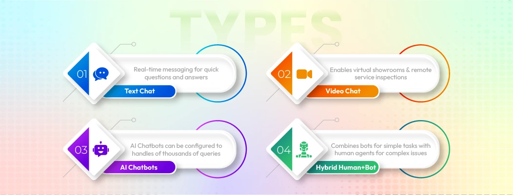 Different types of Live Chat for Automotive Services including text chat, video chat, AI-powered chatbots, and hybrid models