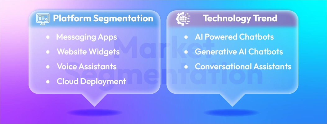 Breakdown of chatbot market segmentation by platform, deployment method, and Third-Party AI Chatbots technology trends.