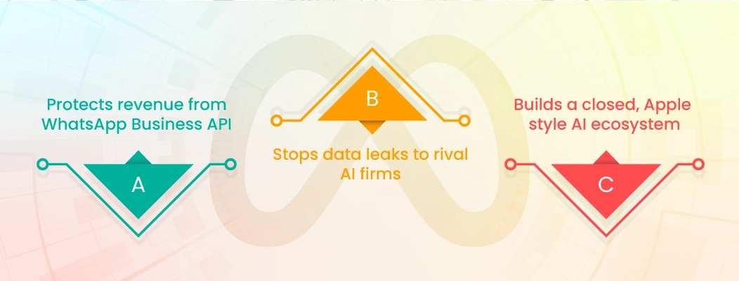 Meta’s strategy for controlling third-party AI chatbots on WhatsApp.