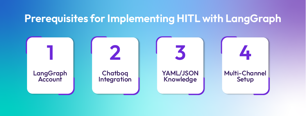 Prerequisites for LangGraph HITL workflows showing account setup, Chatboq integration, YAML/JSON knowledge, and multi-channel setup.