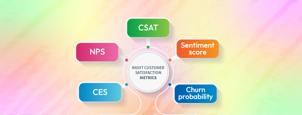 Customer satisfaction KPI dashboard displaying CSAT, NPS, CES, sentiment score, and churn probability metrics