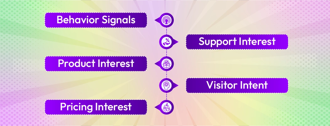 Using live chat automation to detect visitor intent through behavior signals.
