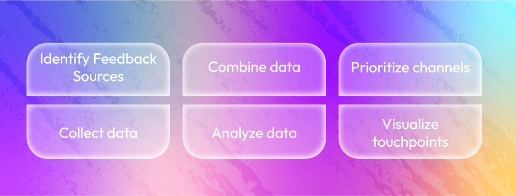 Customer journey map showing live chat, email, surveys, product usage, social media, and support touchpoints