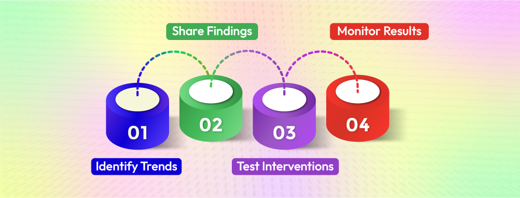 Customer experience improvement workflow based on analytics insights and feedback loop optimization