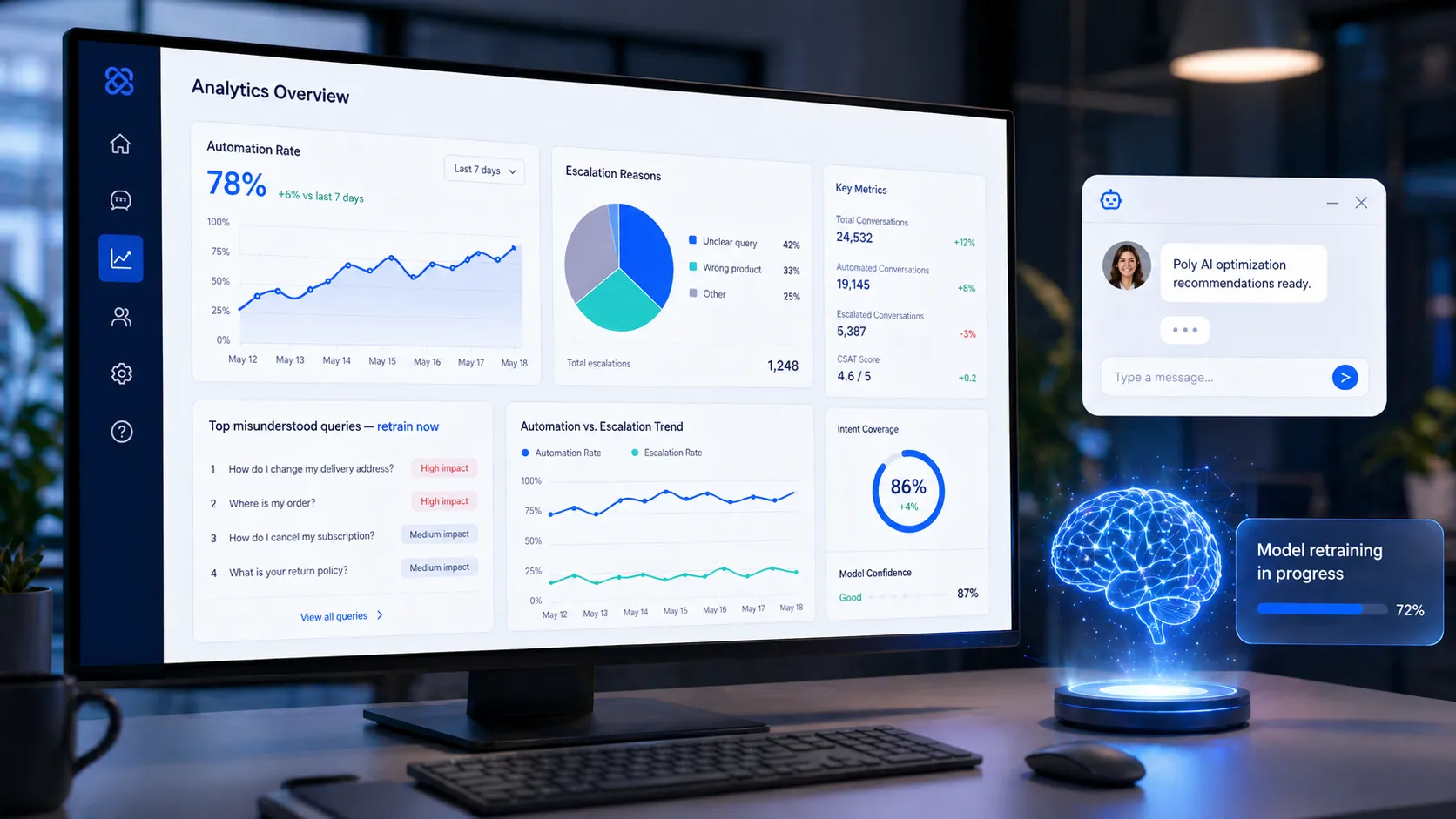 Illustration showing Poly AI analytics dashboard showing automation rate, escalation reasons, misunderstood queries and retraining model.