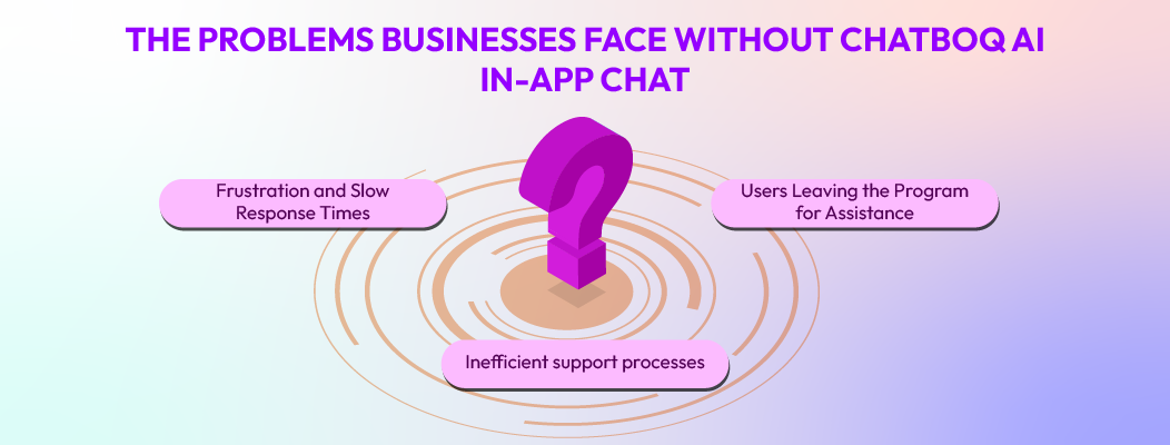 Problems businesses face without Chatboq in-app chat support, including slow responses, user frustration, and inefficient support.