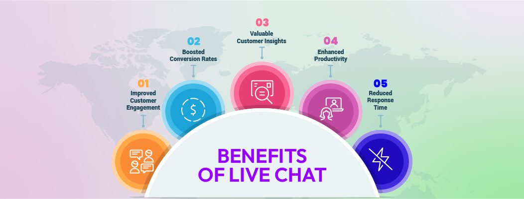 Top benefits of live chat including increased engagement, faster response, and higher conversions