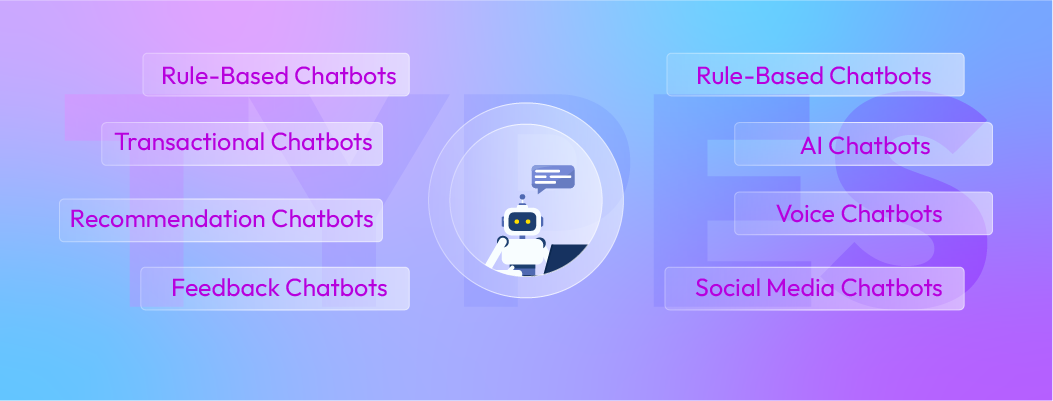 Visual comparison of rule-based, AI, voice, and social media chatbots