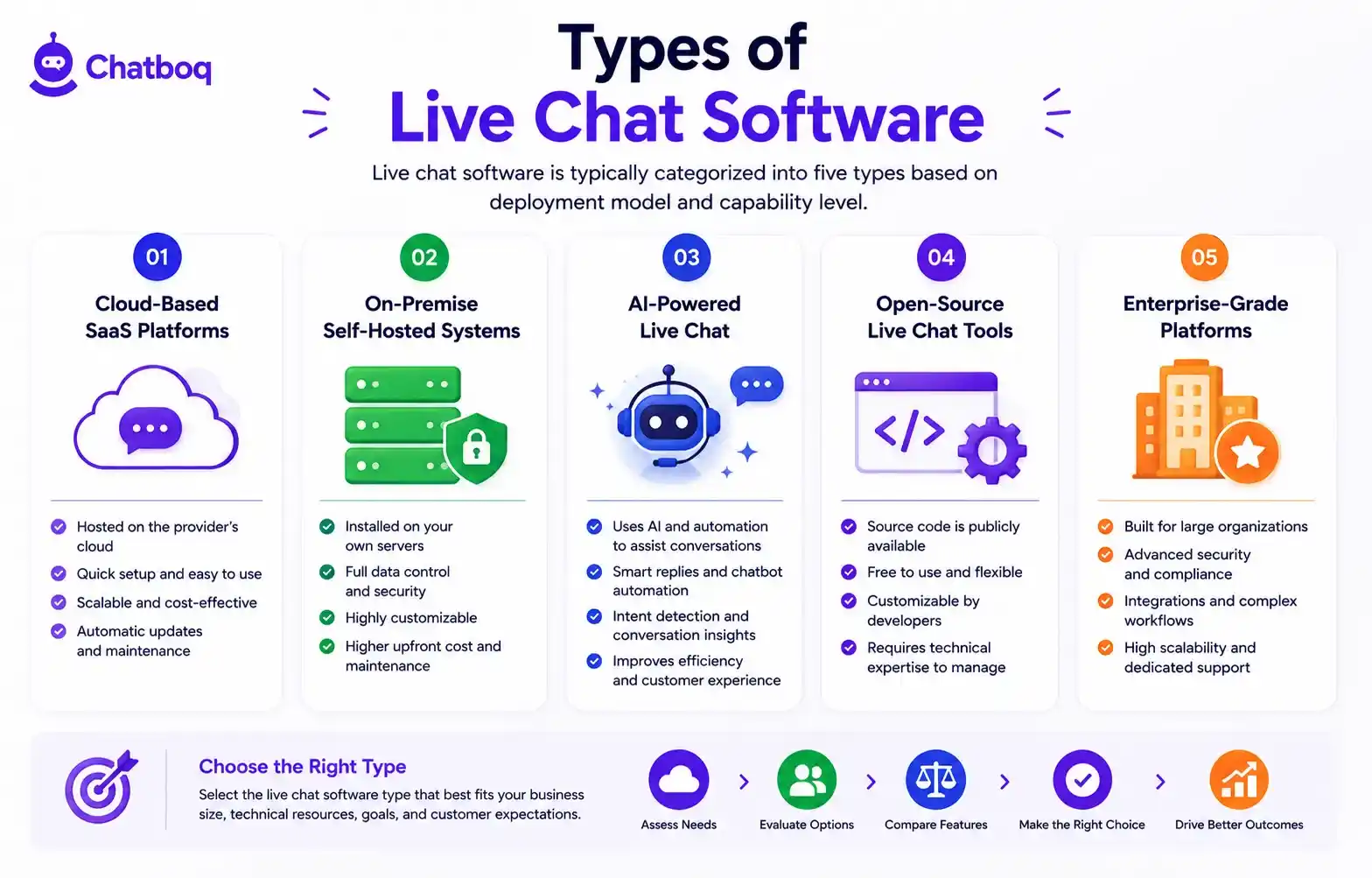Illustration showing five deployment models including cloud-based SaaS, self-hosted systems, and open-source live chat tools.